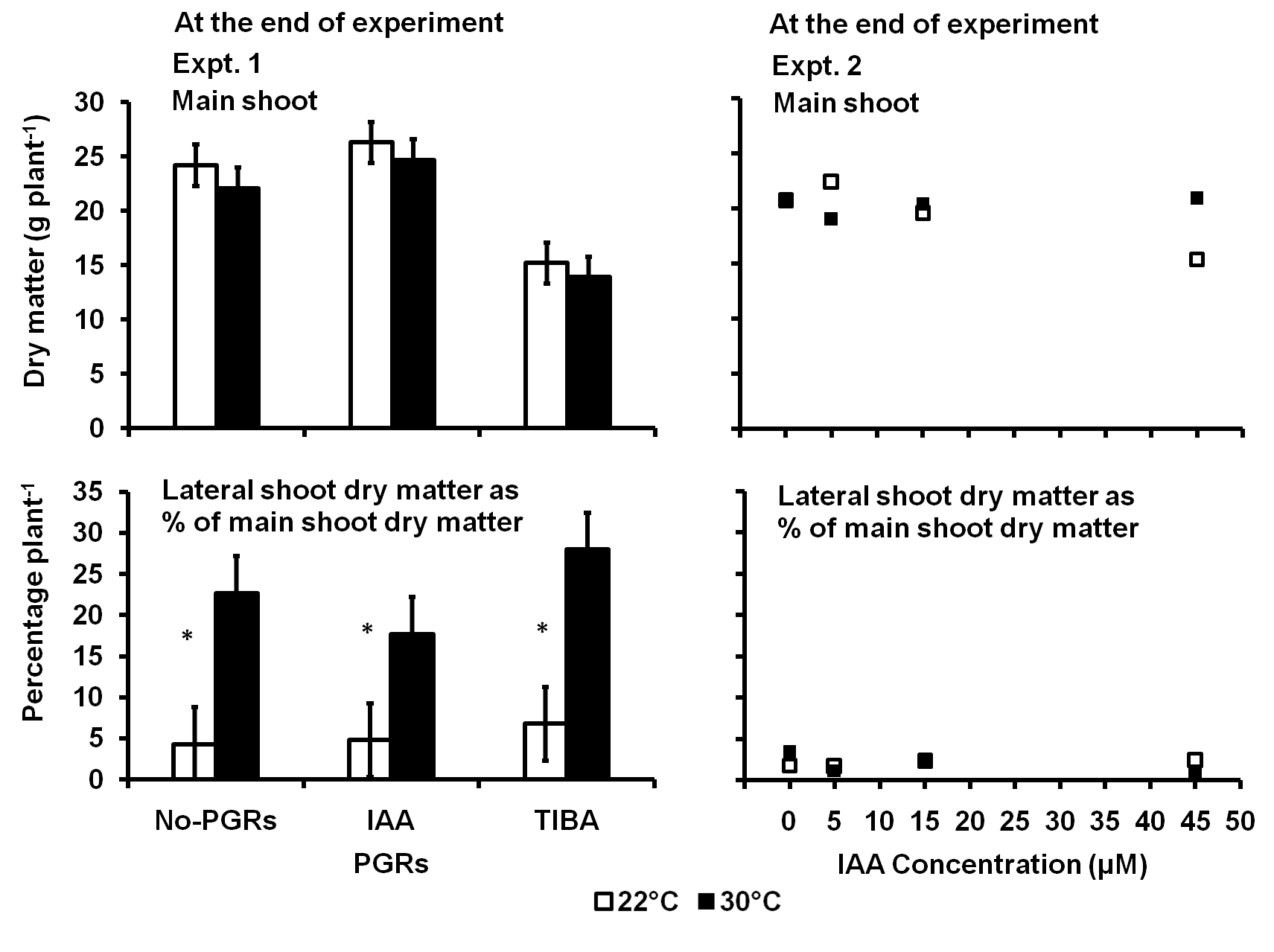 A graph of different types of dry matter Description automatically generated with medium confidence