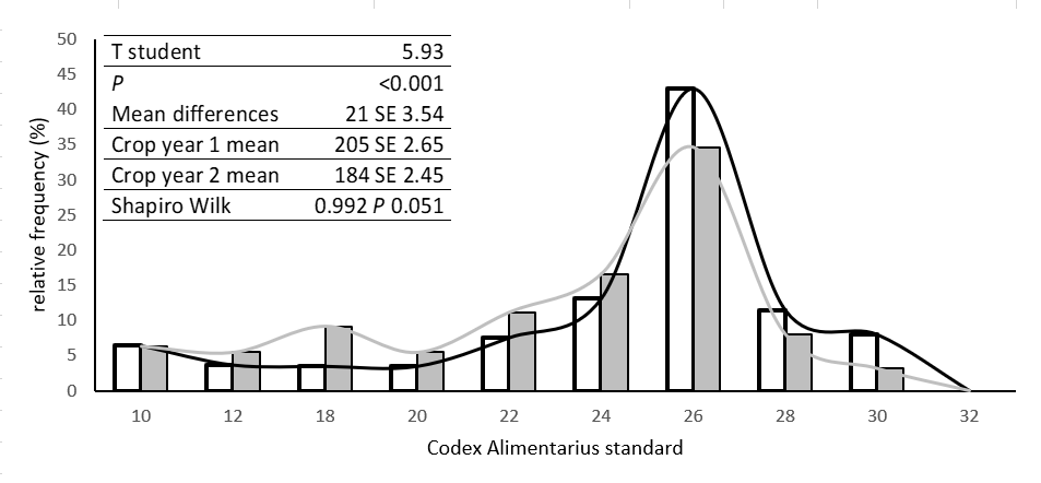 Gráfico, Histograma Descripción generada automáticamente